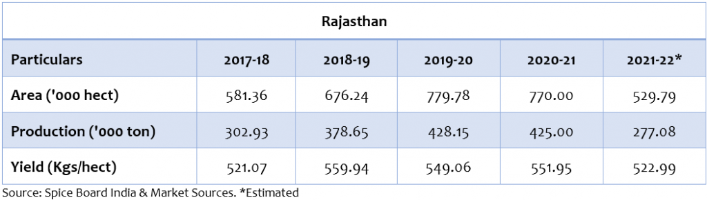 cumin area, production and yield in Rajasthan