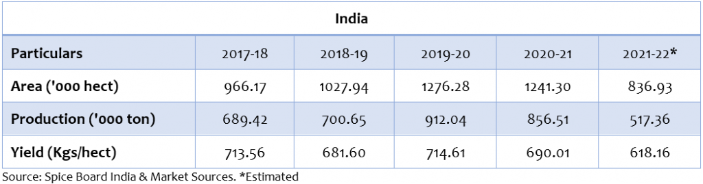 cumin area, production and yield in India