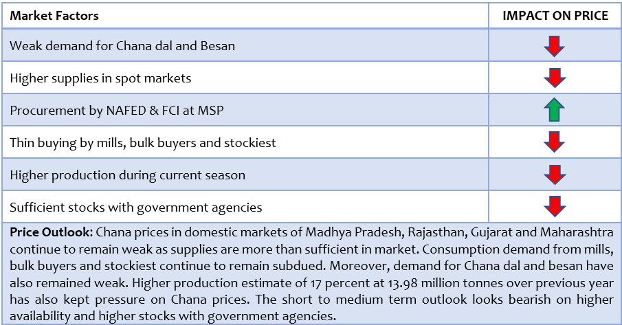 gram (chana) report