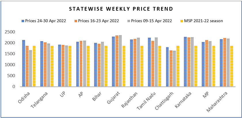 statewise price trend of maize