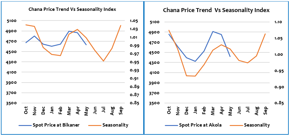 gram (chana) report: price trend vs seasonality