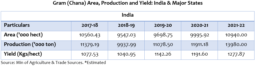 Chana or gram area, production, yield.