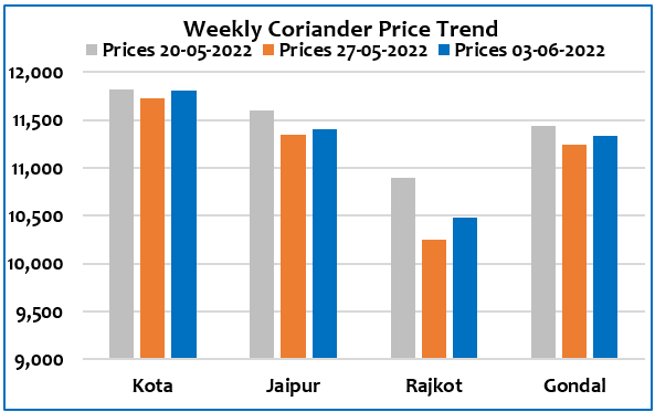 Coriander price trend