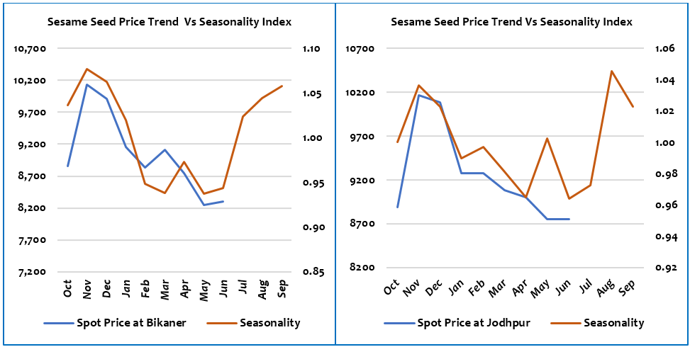 Til price trend Vs Seasonality
