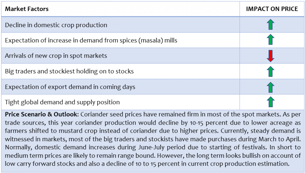 Coriander or dhaniya report