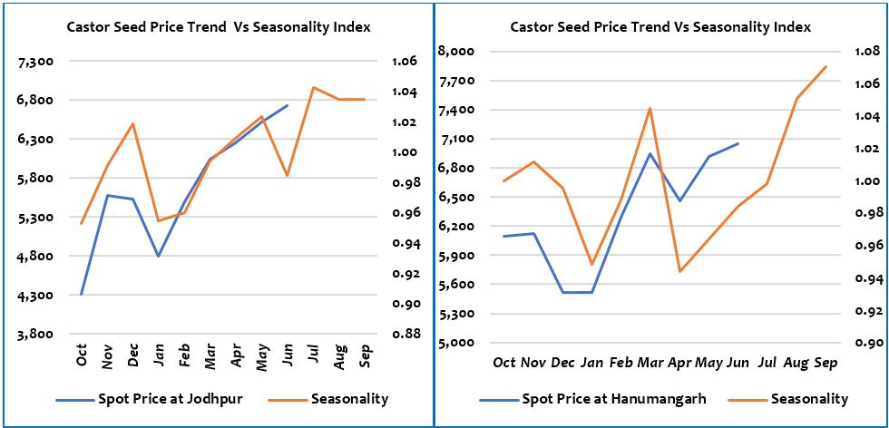 Castor Seed Price Trend Vs Seasonality