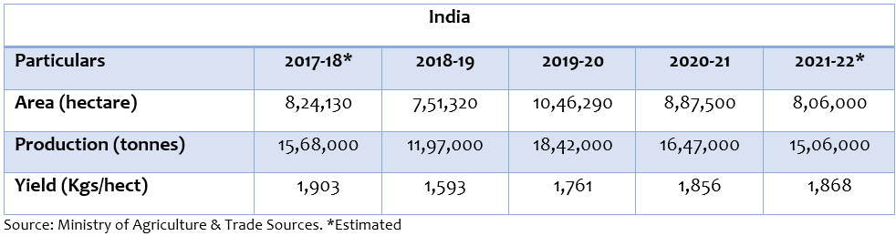 Castor seed report : Castor seed area , production, yield