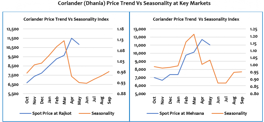 Coriander report : Price trend Vs Seasonality 
