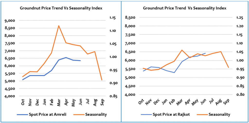Groundnut report : Price trend Vs Seasonality 