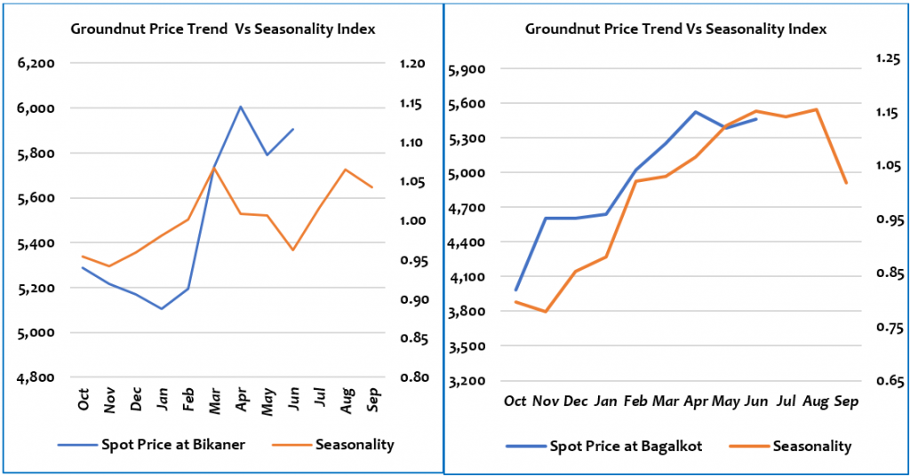 Groundnut report : Price trend Vs Seasonality 