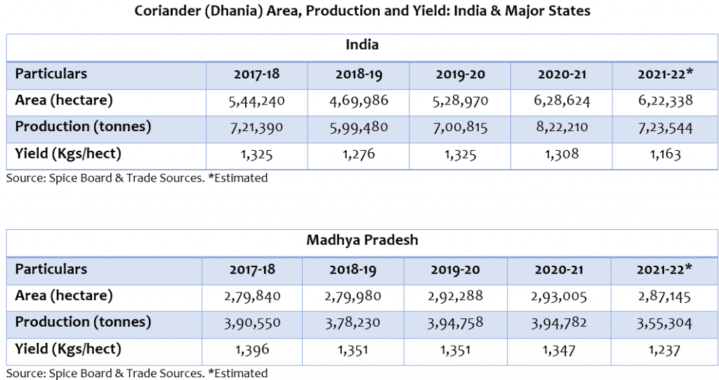 Dhania area, production, yield