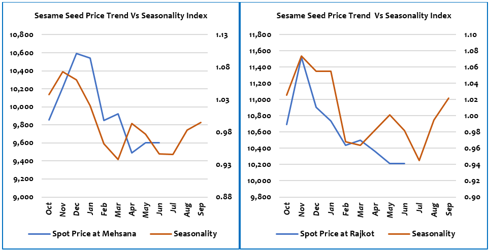 Til price trend Vs Seasonality