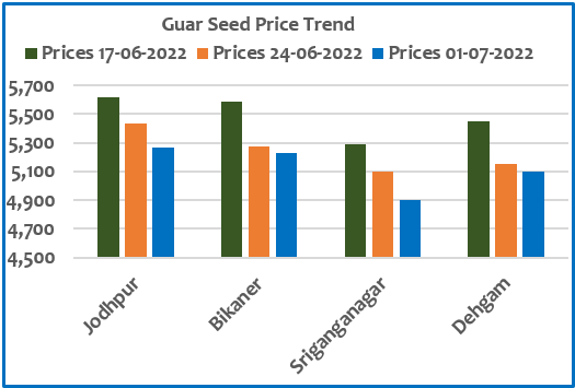 Guar seed report:  guar seed price trend.