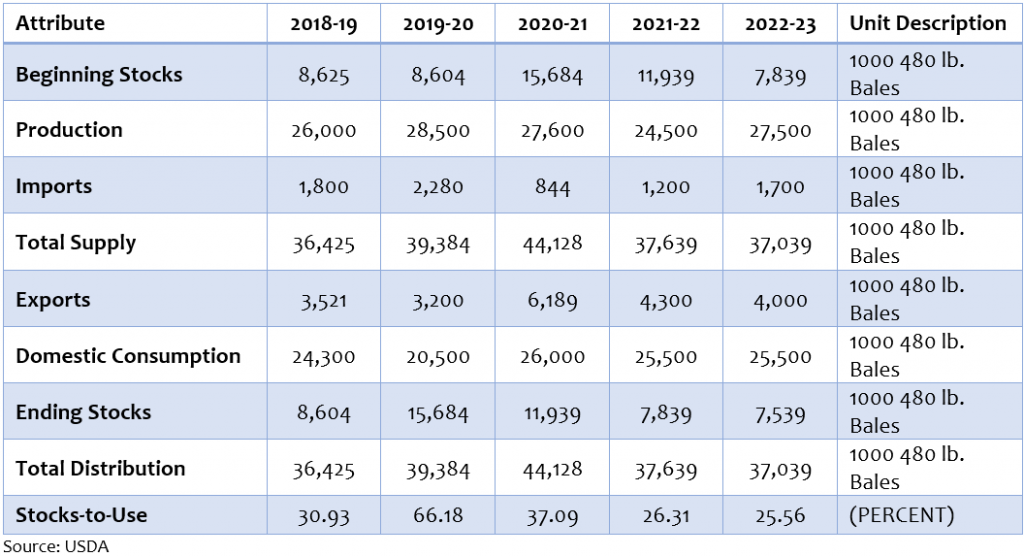 cotton insights, demand and supply