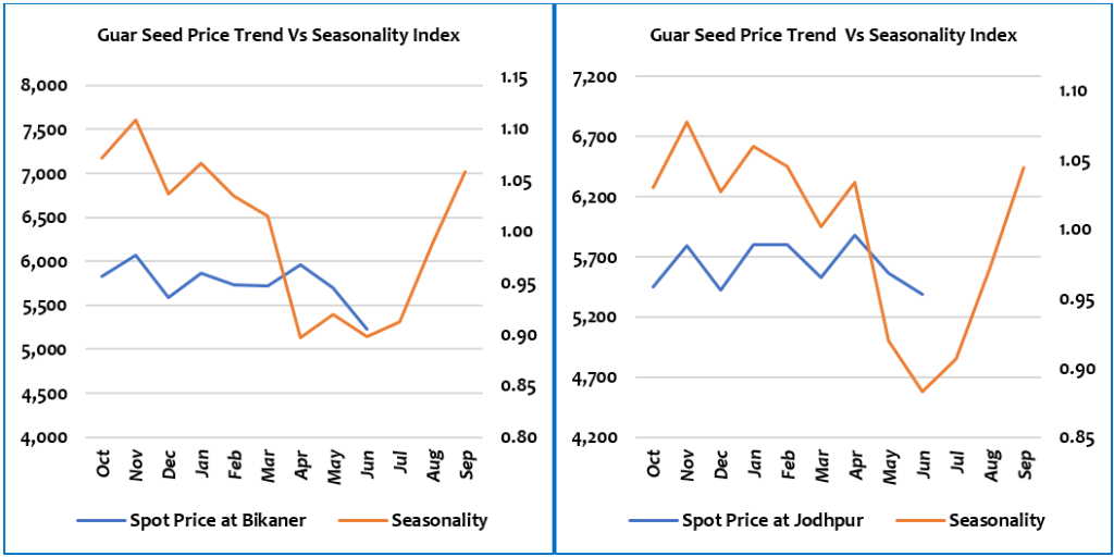 Guar Seed Price Trend Vs Seasonality at Key Markets