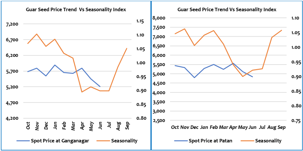 Guar Seed Price Trend Vs Seasonality at Key Markets