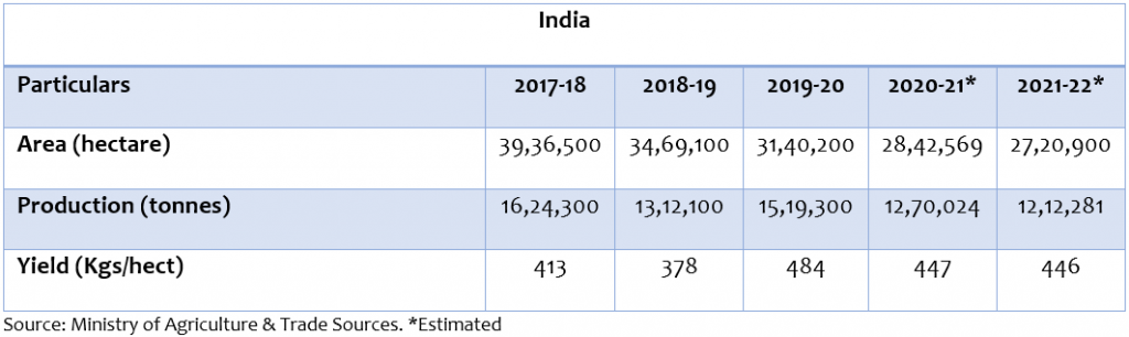 Guar seed report : Guar Seed Area, Production and Yield