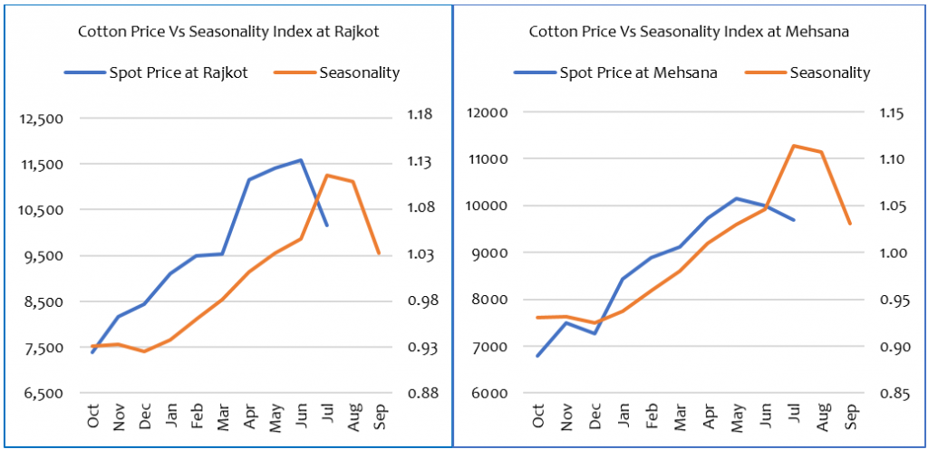 price movement vs seasonality