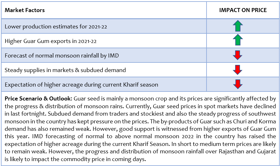 Guar seed report