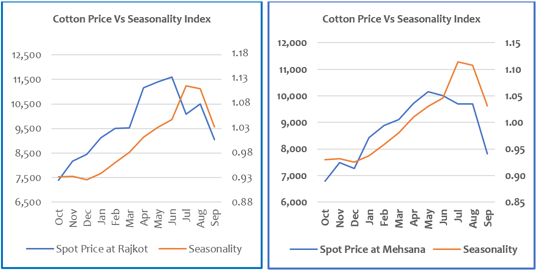 Weekly Cotton Report AgriBazaar